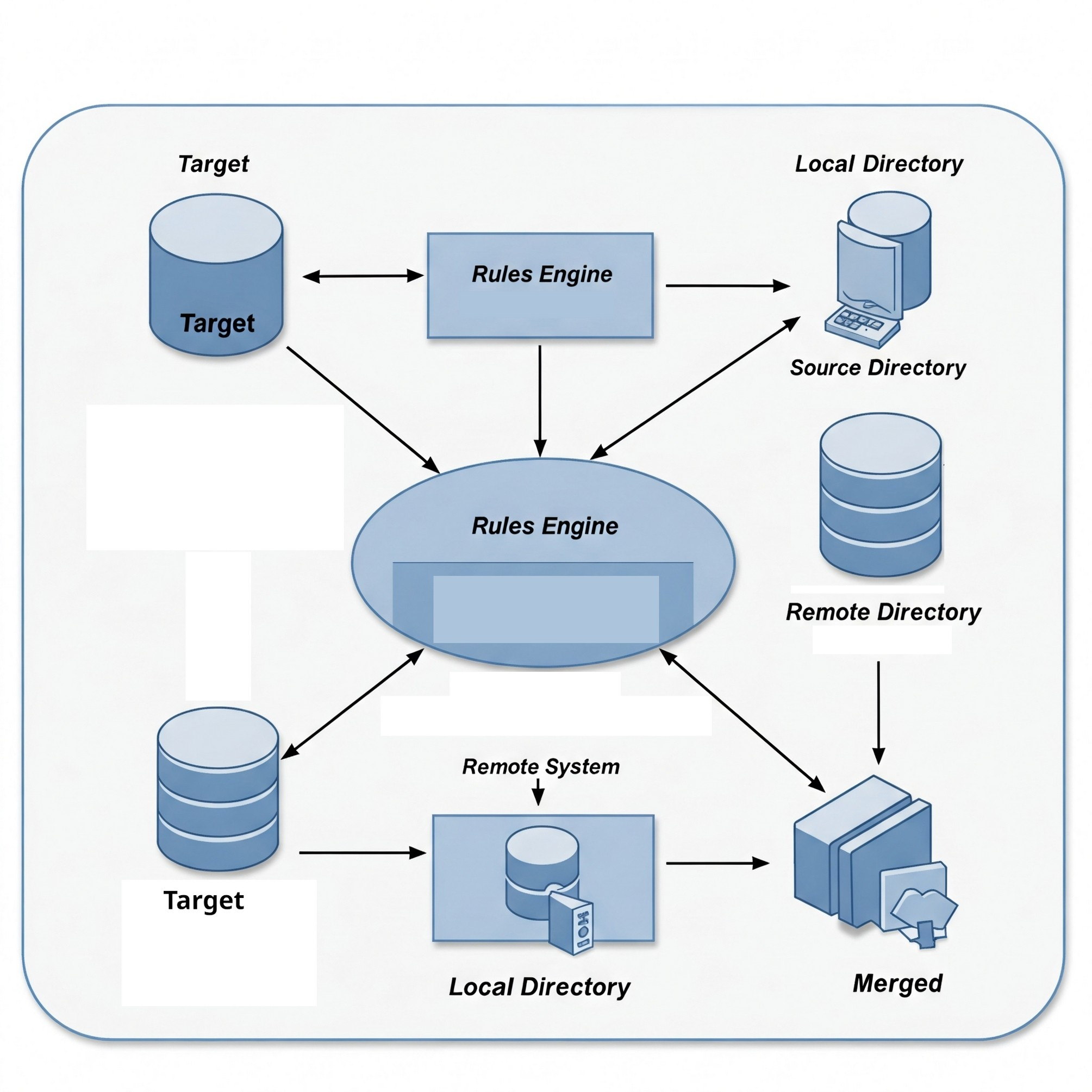 Struttura Merged Directory BDFS